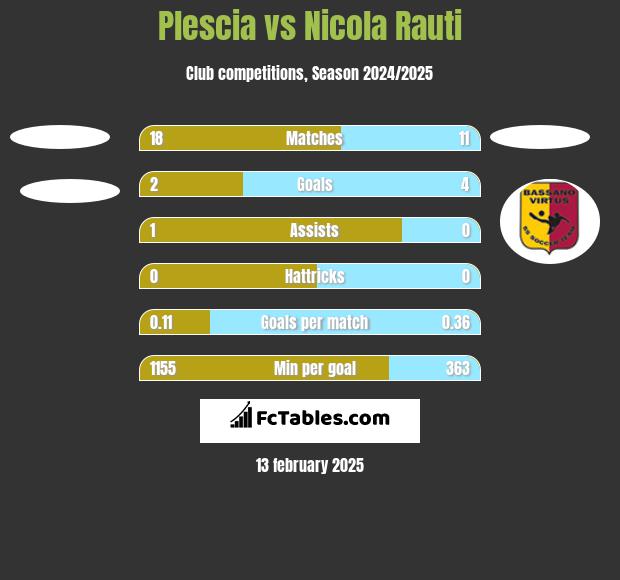 Plescia vs Nicola Rauti h2h player stats