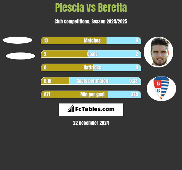 Plescia vs Beretta h2h player stats