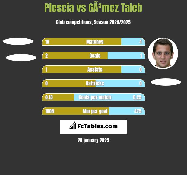 Plescia vs GÃ³mez Taleb h2h player stats