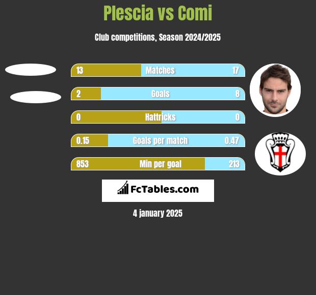 Plescia vs Comi h2h player stats