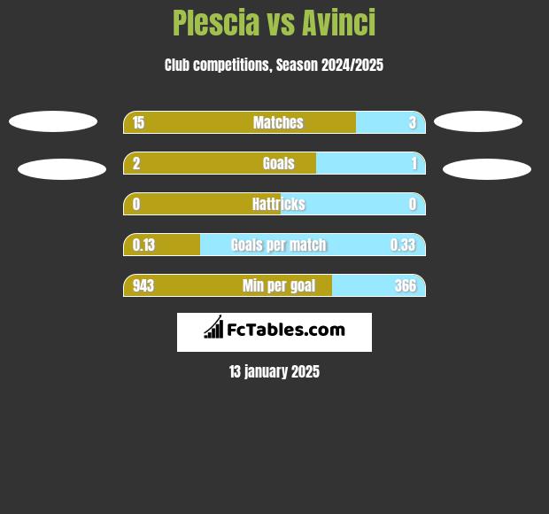 Plescia vs Avinci h2h player stats