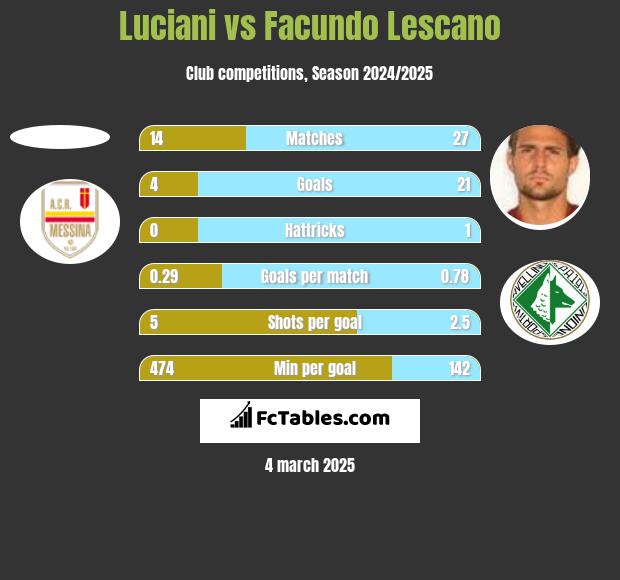 Luciani vs Facundo Lescano h2h player stats