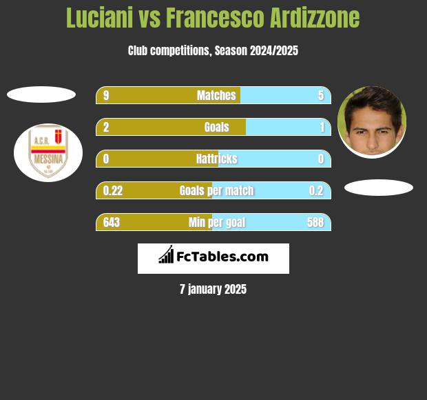 Luciani vs Francesco Ardizzone h2h player stats