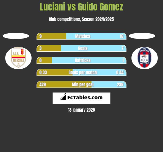 Luciani vs Guido Gomez h2h player stats