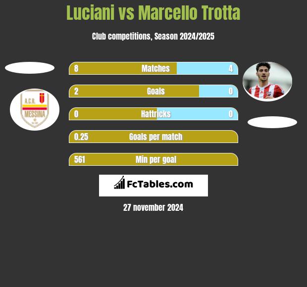 Luciani vs Marcello Trotta h2h player stats