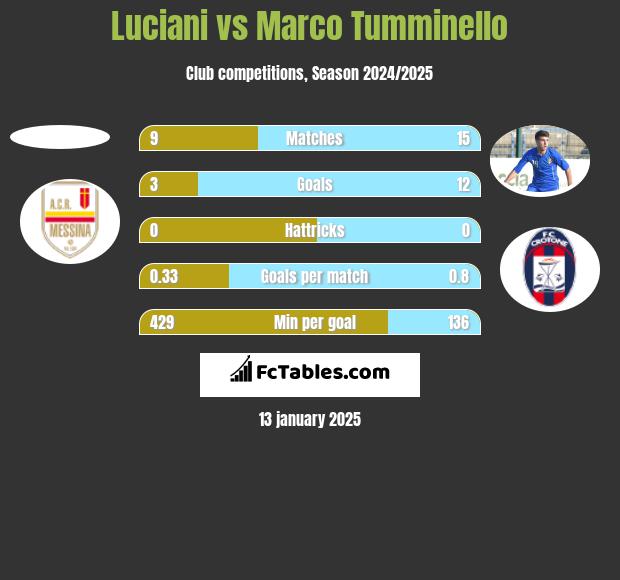 Luciani vs Marco Tumminello h2h player stats