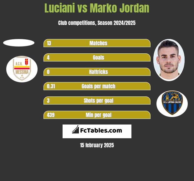 Luciani vs Marko Jordan h2h player stats