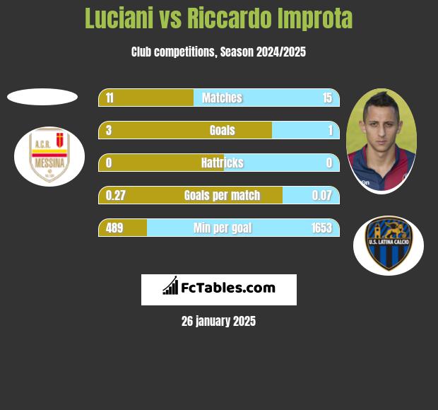 Luciani vs Riccardo Improta h2h player stats