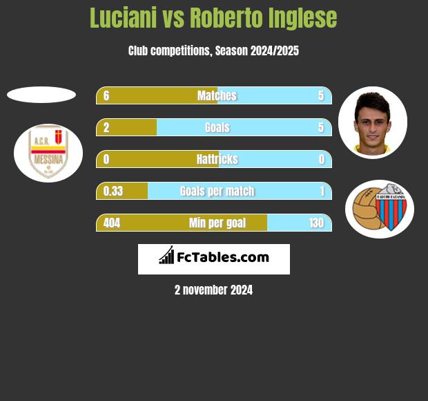 Luciani vs Roberto Inglese h2h player stats