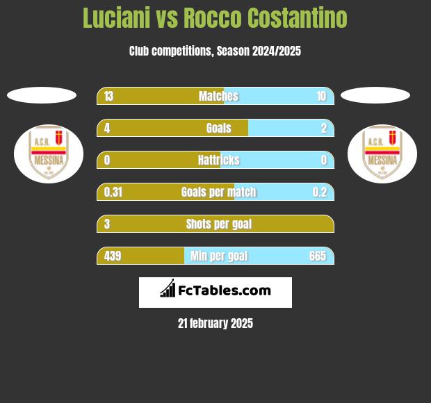 Luciani vs Rocco Costantino h2h player stats