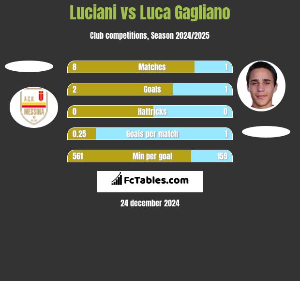 Luciani vs Luca Gagliano h2h player stats