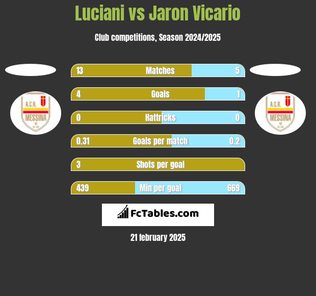 Luciani vs Jaron Vicario h2h player stats