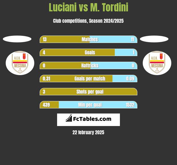 Luciani vs M. Tordini h2h player stats