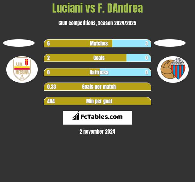 Luciani vs F. DAndrea h2h player stats