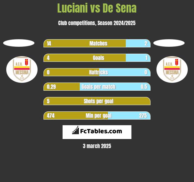 Luciani vs De Sena h2h player stats