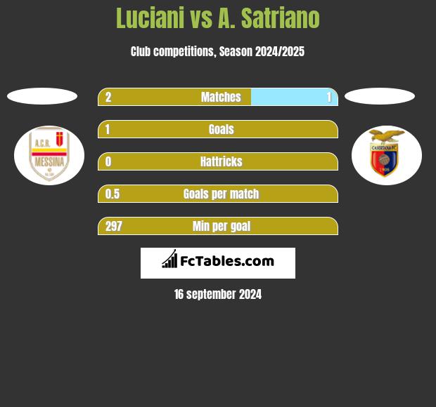 Luciani vs A. Satriano h2h player stats