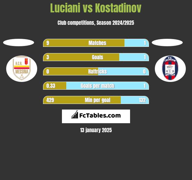 Luciani vs Kostadinov h2h player stats