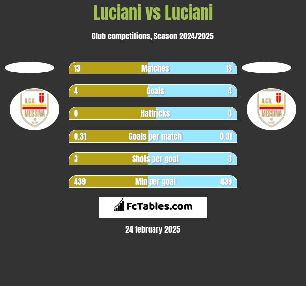 Luciani vs Luciani h2h player stats