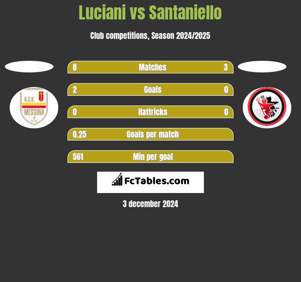 Luciani vs Santaniello h2h player stats