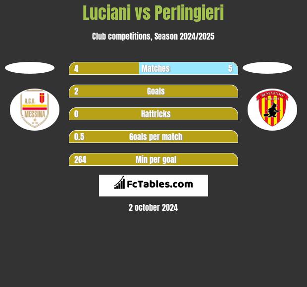 Luciani vs Perlingieri h2h player stats