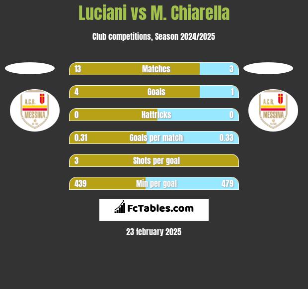 Luciani vs M. Chiarella h2h player stats