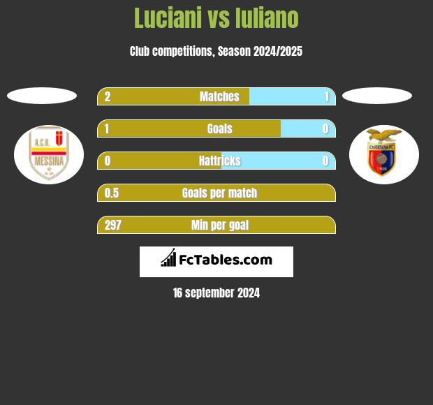 Luciani vs Iuliano h2h player stats