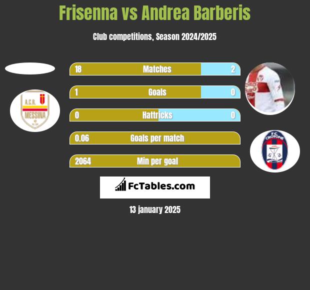 Frisenna vs Andrea Barberis h2h player stats