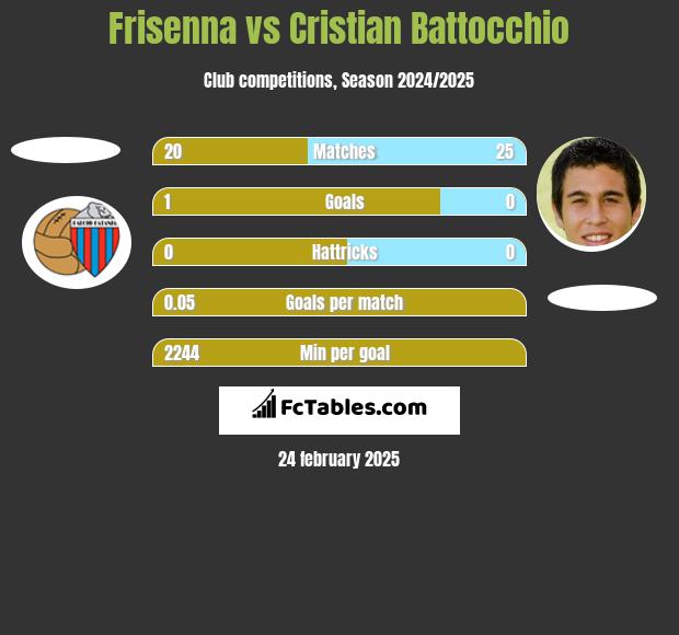 Frisenna vs Cristian Battocchio h2h player stats