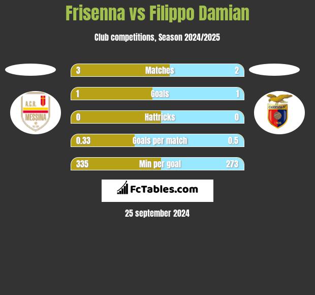 Frisenna vs Filippo Damian h2h player stats