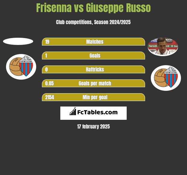 Frisenna vs Giuseppe Russo h2h player stats