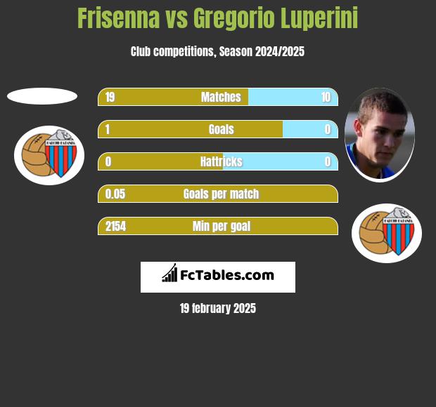 Frisenna vs Gregorio Luperini h2h player stats