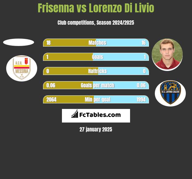 Frisenna vs Lorenzo Di Livio h2h player stats