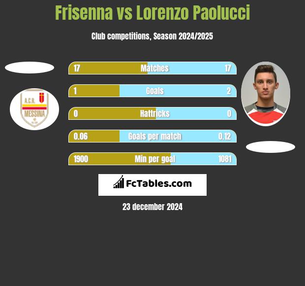 Frisenna vs Lorenzo Paolucci h2h player stats