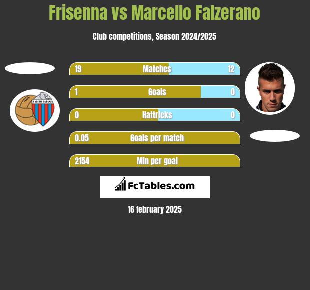 Frisenna vs Marcello Falzerano h2h player stats