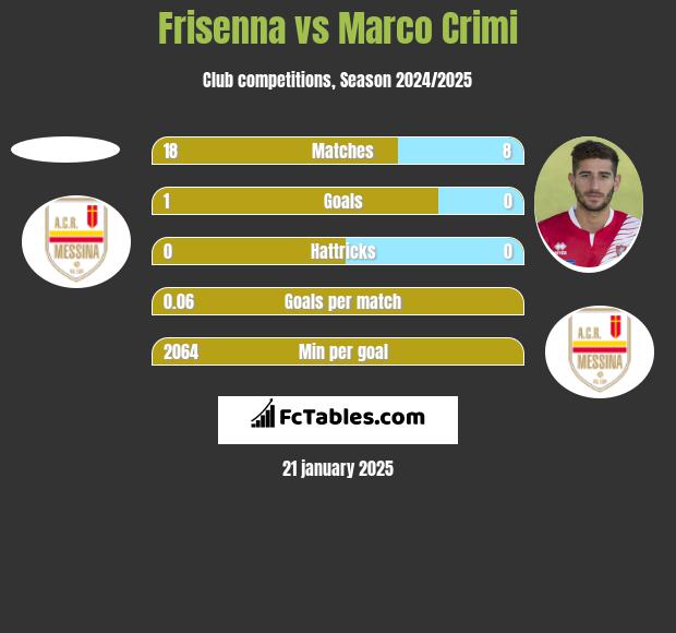 Frisenna vs Marco Crimi h2h player stats