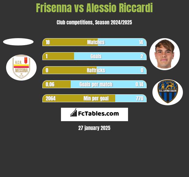 Frisenna vs Alessio Riccardi h2h player stats