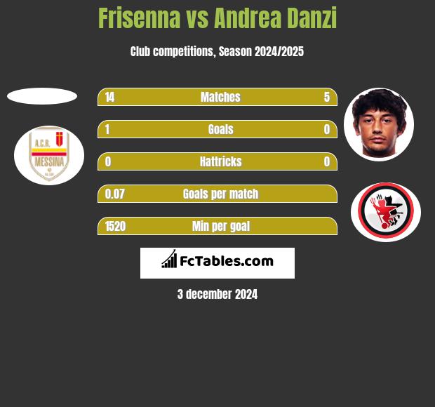 Frisenna vs Andrea Danzi h2h player stats