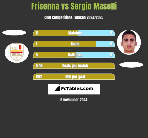 Frisenna vs Sergio Maselli h2h player stats