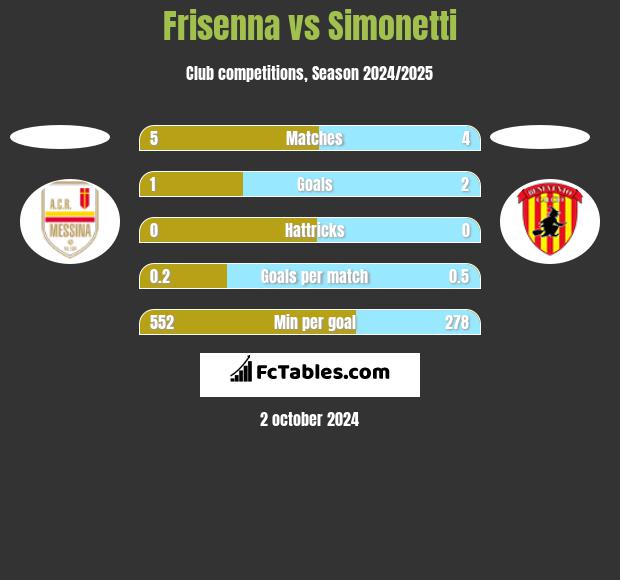 Frisenna vs Simonetti h2h player stats