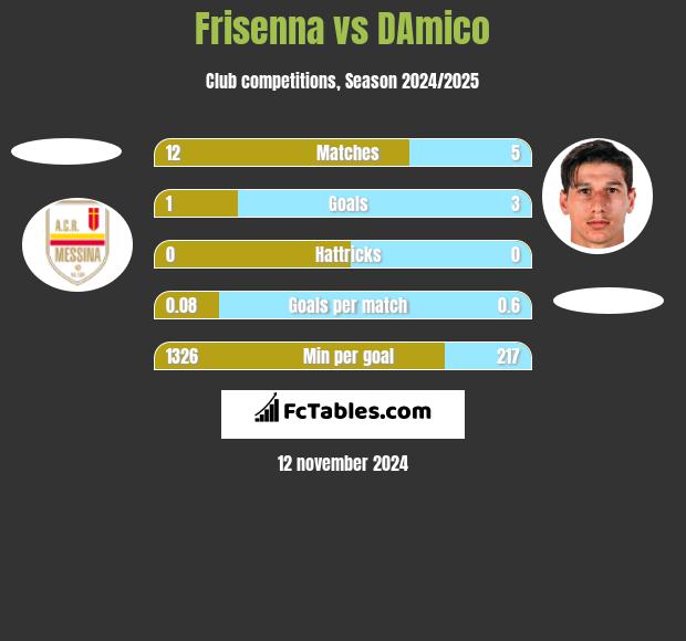 Frisenna vs DAmico h2h player stats