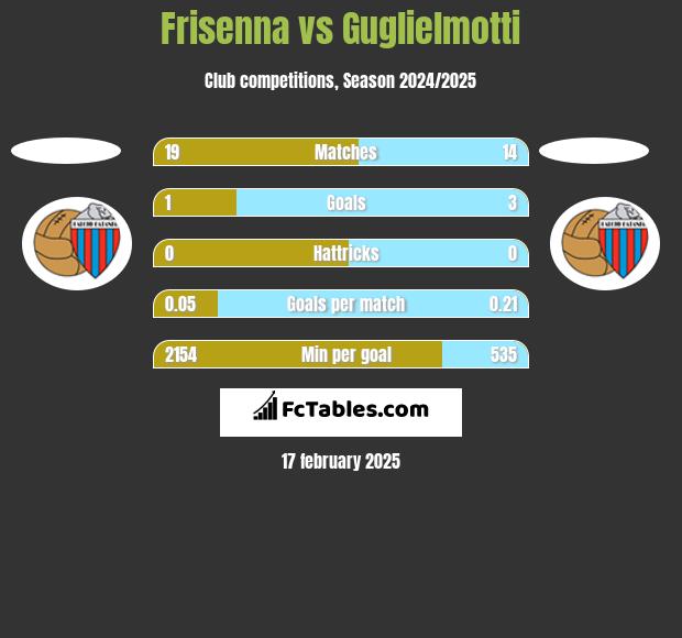 Frisenna vs Guglielmotti h2h player stats