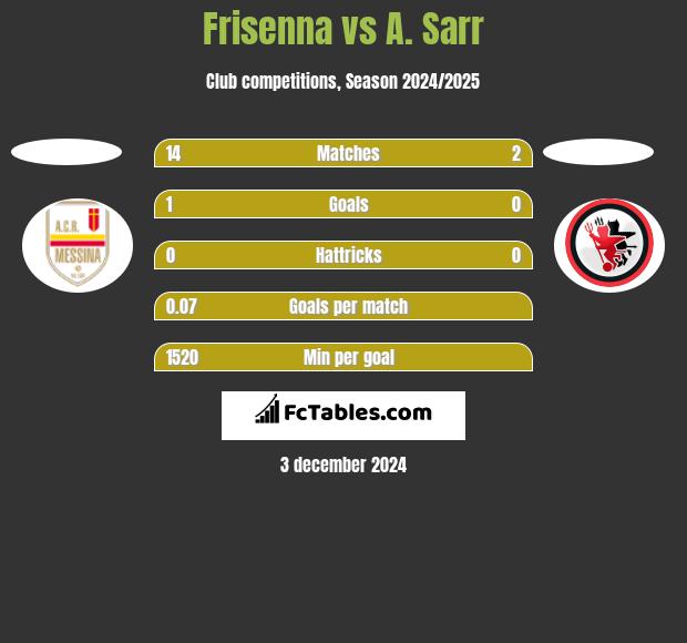 Frisenna vs A. Sarr h2h player stats