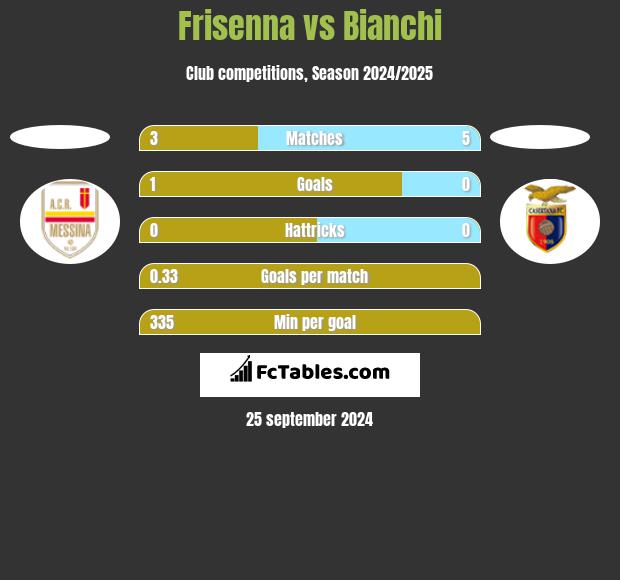 Frisenna vs Bianchi h2h player stats