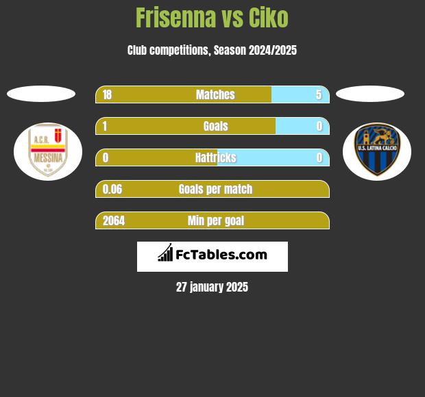 Frisenna vs Ciko h2h player stats