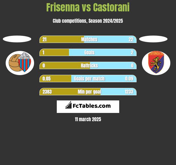 Frisenna vs Castorani h2h player stats