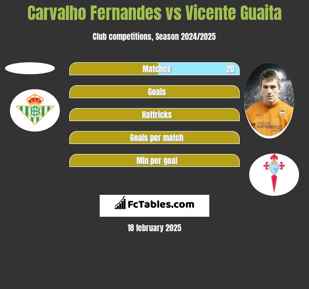 Carvalho Fernandes vs Vicente Guaita h2h player stats