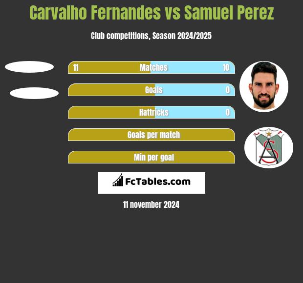 Carvalho Fernandes vs Samuel Perez h2h player stats