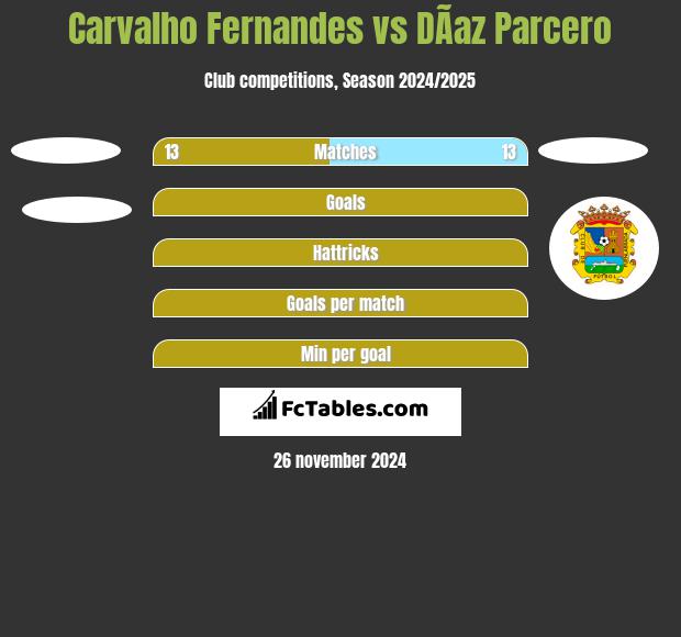 Carvalho Fernandes vs DÃ­az Parcero h2h player stats