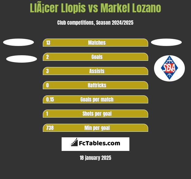 LlÃ¡cer Llopis vs Markel Lozano h2h player stats