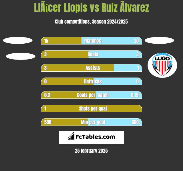 LlÃ¡cer Llopis vs Ruiz Ãlvarez h2h player stats